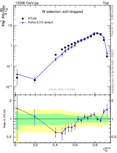 Plot of j.tau32 in 13000 GeV pp collisions