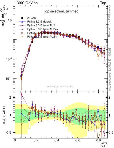 Plot of j.tau32 in 13000 GeV pp collisions