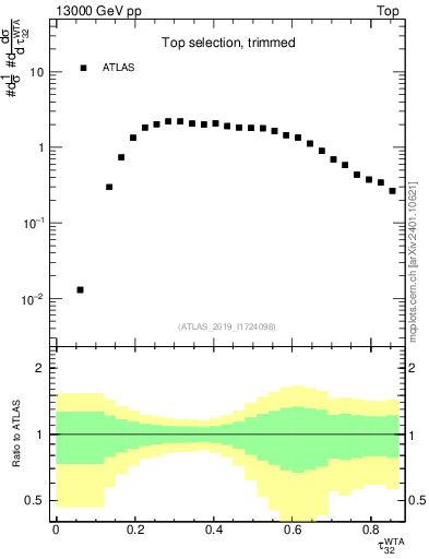 Plot of j.tau32 in 13000 GeV pp collisions