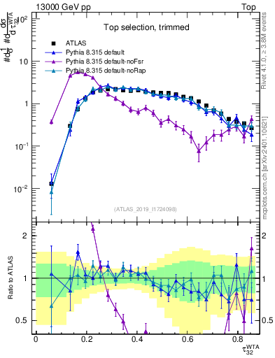 Plot of j.tau32 in 13000 GeV pp collisions