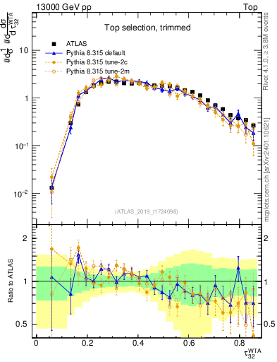 Plot of j.tau32 in 13000 GeV pp collisions