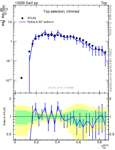 Plot of j.tau32 in 13000 GeV pp collisions