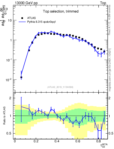 Plot of j.tau32 in 13000 GeV pp collisions