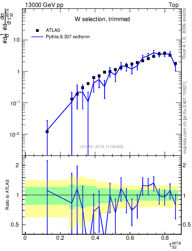Plot of j.tau32 in 13000 GeV pp collisions