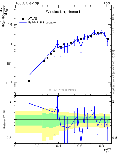 Plot of j.tau32 in 13000 GeV pp collisions