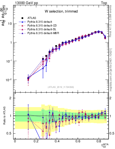 Plot of j.tau32 in 13000 GeV pp collisions