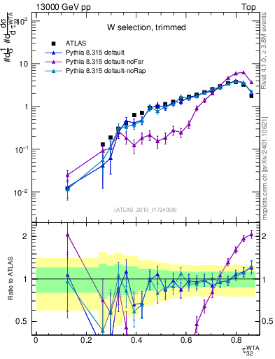 Plot of j.tau32 in 13000 GeV pp collisions