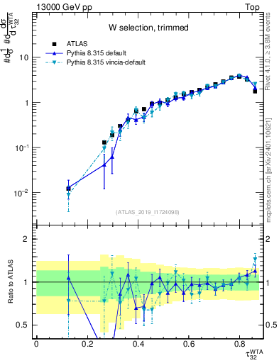 Plot of j.tau32 in 13000 GeV pp collisions