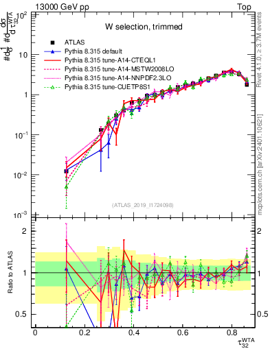 Plot of j.tau32 in 13000 GeV pp collisions