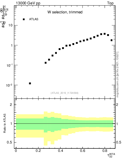 Plot of j.tau32 in 13000 GeV pp collisions