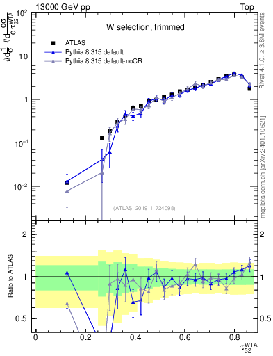 Plot of j.tau32 in 13000 GeV pp collisions