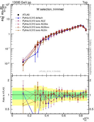 Plot of j.tau32 in 13000 GeV pp collisions
