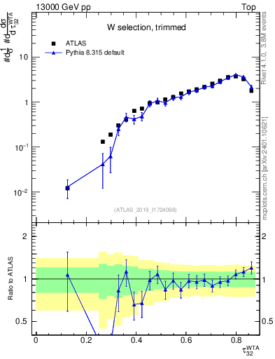 Plot of j.tau32 in 13000 GeV pp collisions