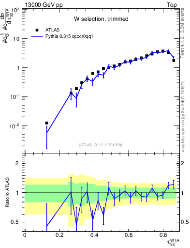 Plot of j.tau32 in 13000 GeV pp collisions