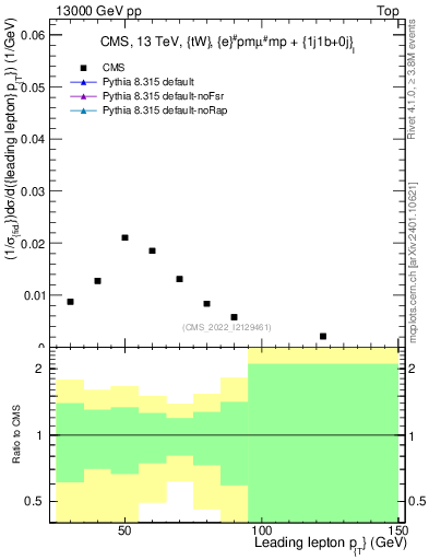 Plot of l.pt in 13000 GeV pp collisions