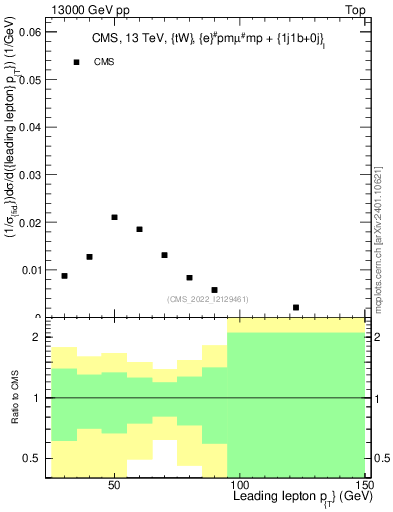 Plot of l.pt in 13000 GeV pp collisions