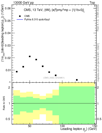 Plot of l.pt in 13000 GeV pp collisions