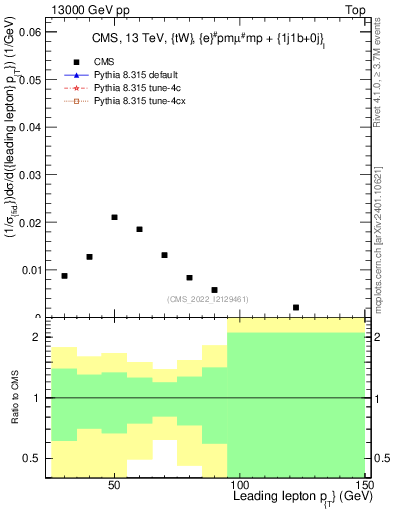 Plot of l.pt in 13000 GeV pp collisions