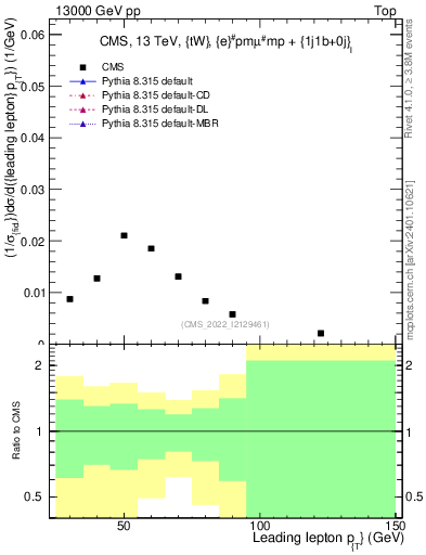 Plot of l.pt in 13000 GeV pp collisions