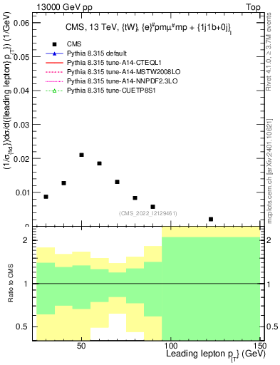 Plot of l.pt in 13000 GeV pp collisions