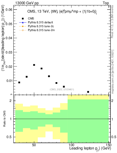 Plot of l.pt in 13000 GeV pp collisions
