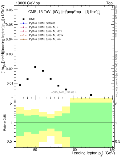 Plot of l.pt in 13000 GeV pp collisions