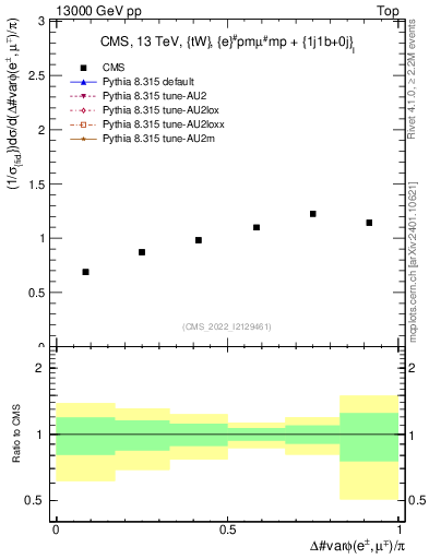 Plot of ll.dphi in 13000 GeV pp collisions