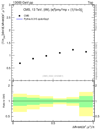 Plot of ll.dphi in 13000 GeV pp collisions