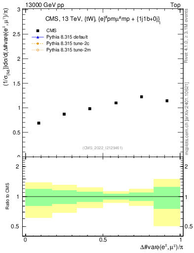 Plot of ll.dphi in 13000 GeV pp collisions