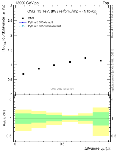 Plot of ll.dphi in 13000 GeV pp collisions