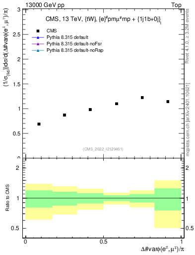 Plot of ll.dphi in 13000 GeV pp collisions
