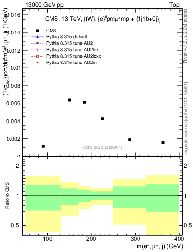 Plot of llj.m in 13000 GeV pp collisions