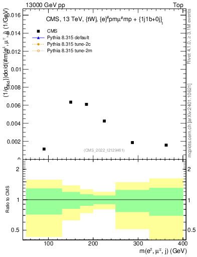 Plot of llj.m in 13000 GeV pp collisions