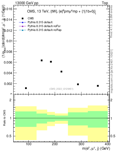 Plot of llj.m in 13000 GeV pp collisions