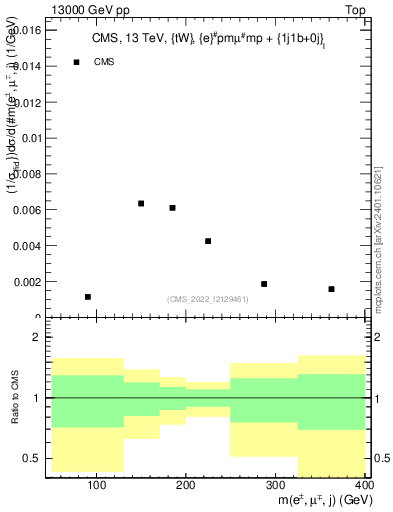 Plot of llj.m in 13000 GeV pp collisions