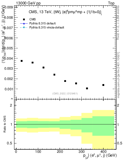 Plot of llj.pz in 13000 GeV pp collisions