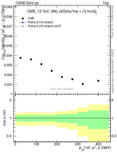 Plot of llj.pz in 13000 GeV pp collisions