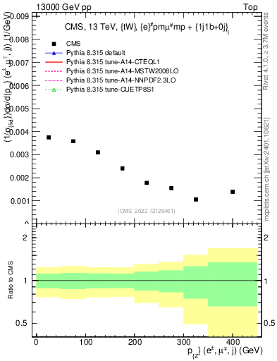 Plot of llj.pz in 13000 GeV pp collisions