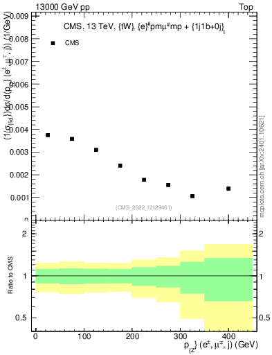 Plot of llj.pz in 13000 GeV pp collisions
