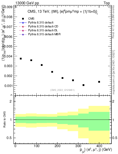 Plot of llj.pz in 13000 GeV pp collisions