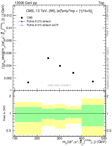 Plot of lljm.mt in 13000 GeV pp collisions