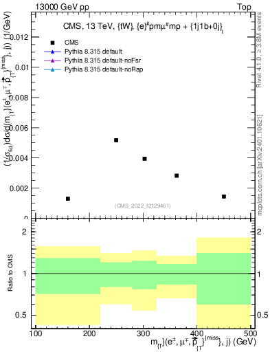 Plot of lljm.mt in 13000 GeV pp collisions