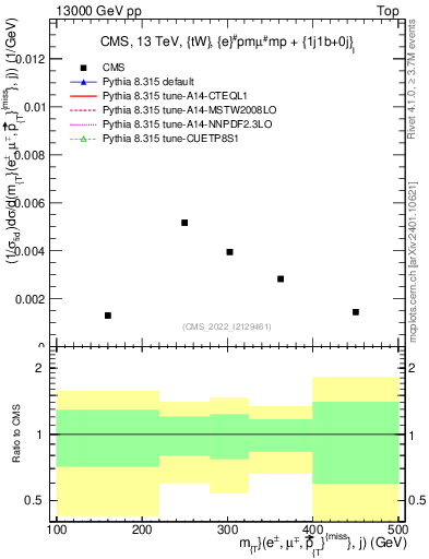 Plot of lljm.mt in 13000 GeV pp collisions