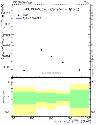 Plot of lljm.mt in 13000 GeV pp collisions