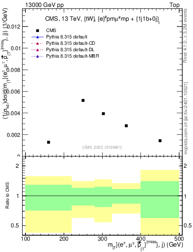 Plot of lljm.mt in 13000 GeV pp collisions