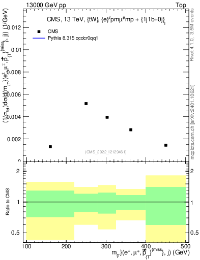 Plot of lljm.mt in 13000 GeV pp collisions