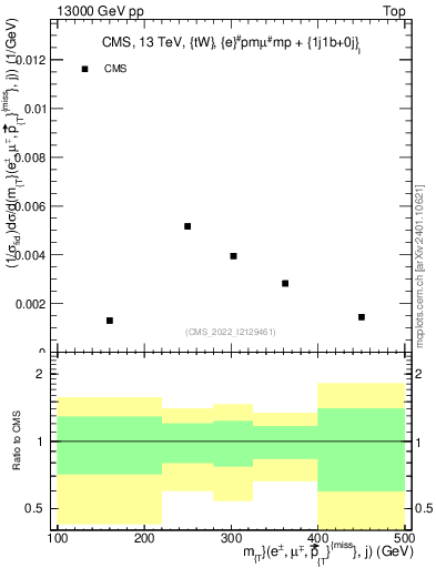 Plot of lljm.mt in 13000 GeV pp collisions