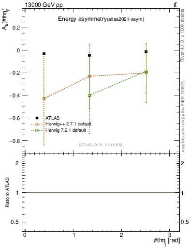 Plot of AE-vs-theta_j in 13000 GeV pp collisions