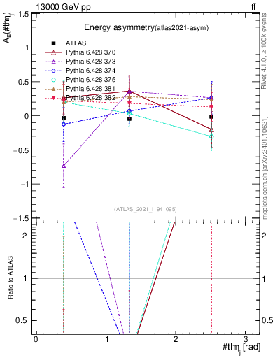 Plot of AE-vs-theta_j in 13000 GeV pp collisions