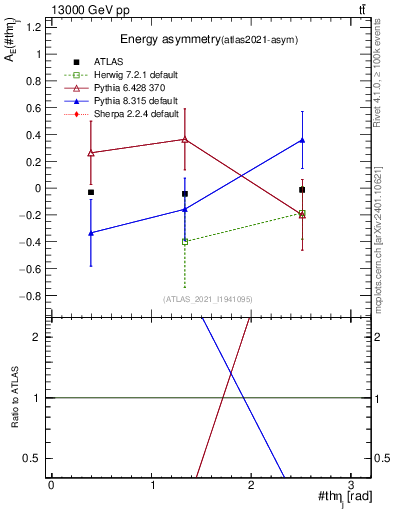 Plot of AE-vs-theta_j in 13000 GeV pp collisions